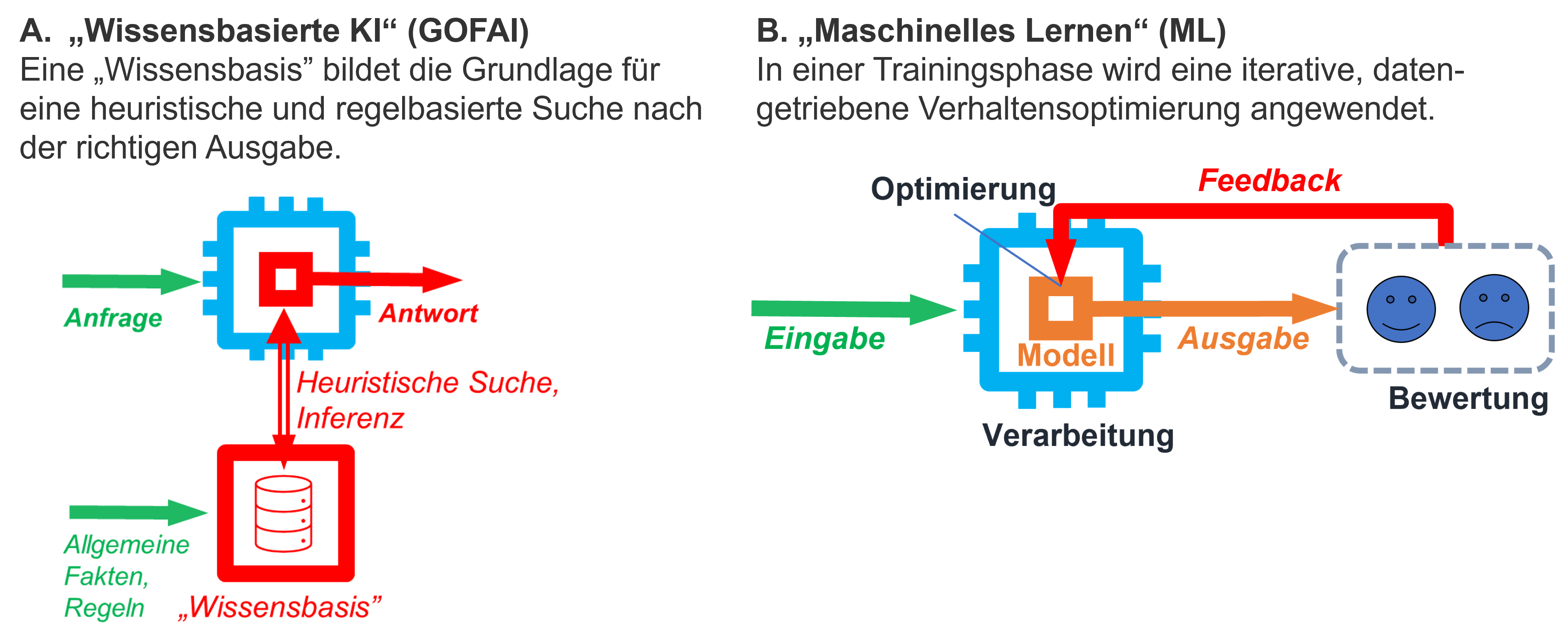 A. "Wissensbasierte KI" (GOFAI), B. "Maschinelles Lernen" (ML)
