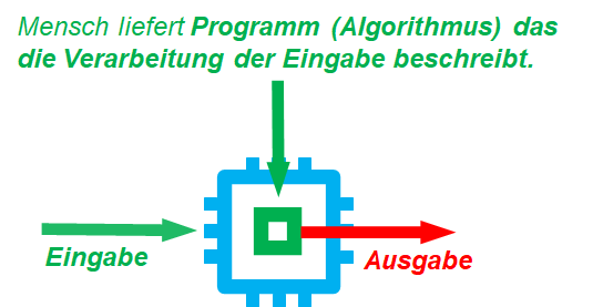 "Mensch liefert Programm (Algorithmus) das die Verarbeitung der Eingabe beschreibt.", Eingabe -> KI -> Ausgabe