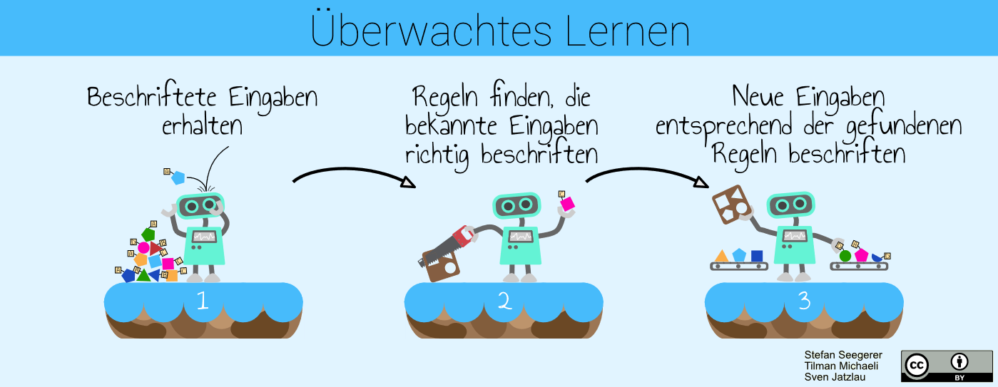 Überwachtes Lernen