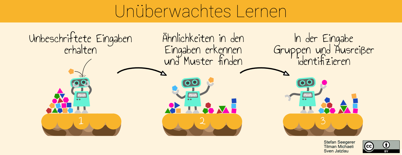 Unüberwachtes Lernen